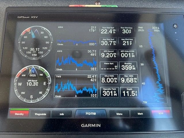 43 mpg gusts (lower blue graph, upper right).